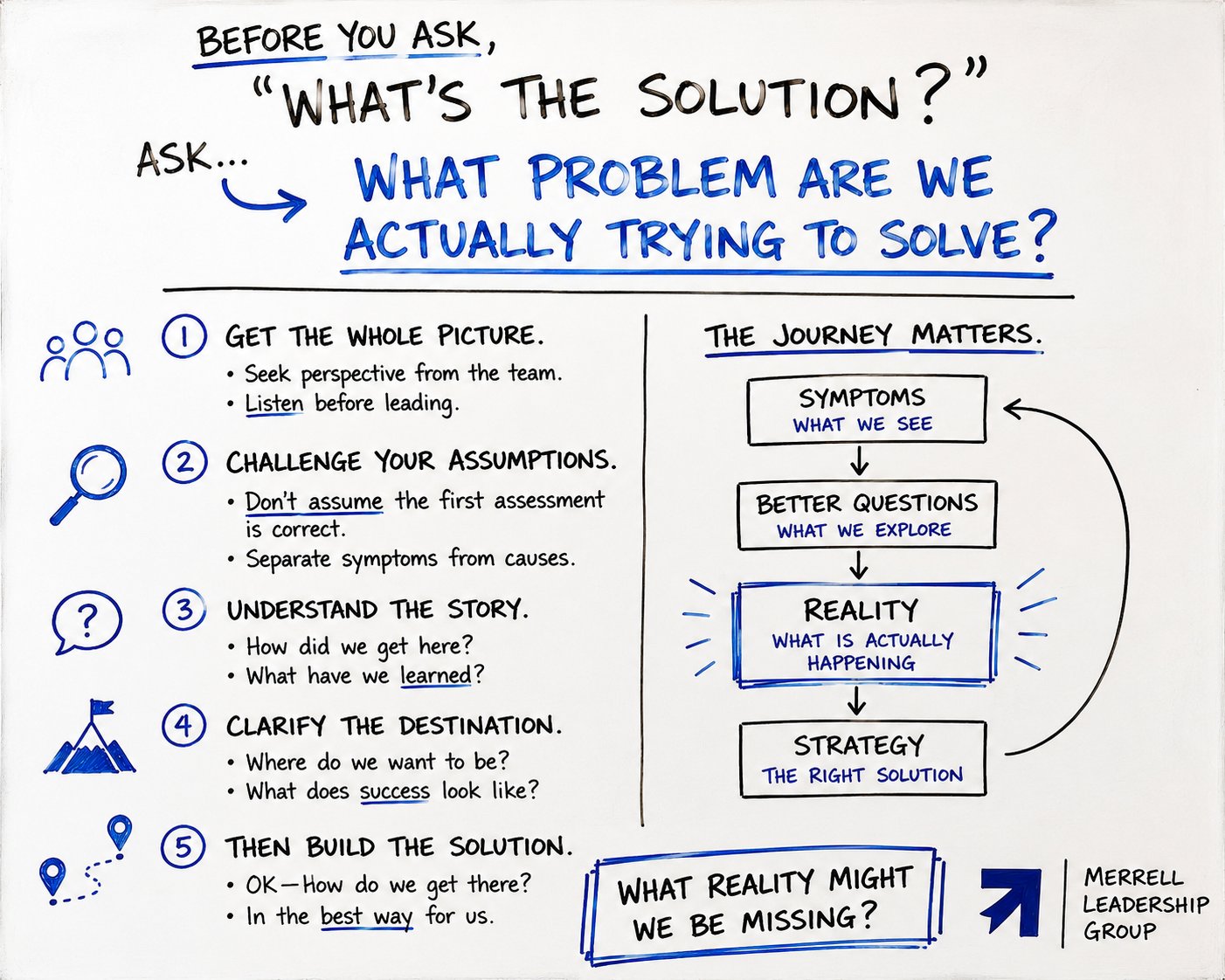 Five steps: 1) Get the whole picture: seek perspective from the team, listen before leading. 2) Challenge your assumptions: don't assume the first assessment is correct, separate symptoms from causes. 3) Understand the story: how did we get here, what have we learned. 4) Clarify the destination: where do we want to be, what does success look like. 5) Then build the solution: how do we get there, in the best way for us. The journey matters: symptoms (what we see) leads to better questions (what we explore) leads to reality (what is actually happening) leads to strategy (the right solution).